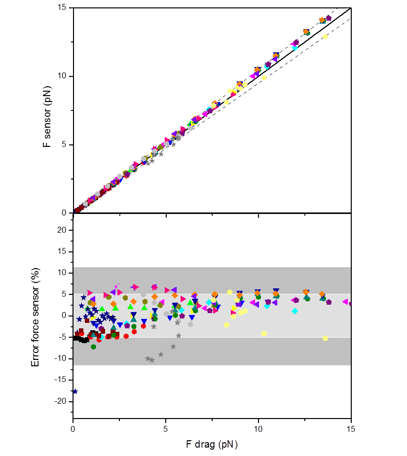 Direct force spectroscopy measurement data