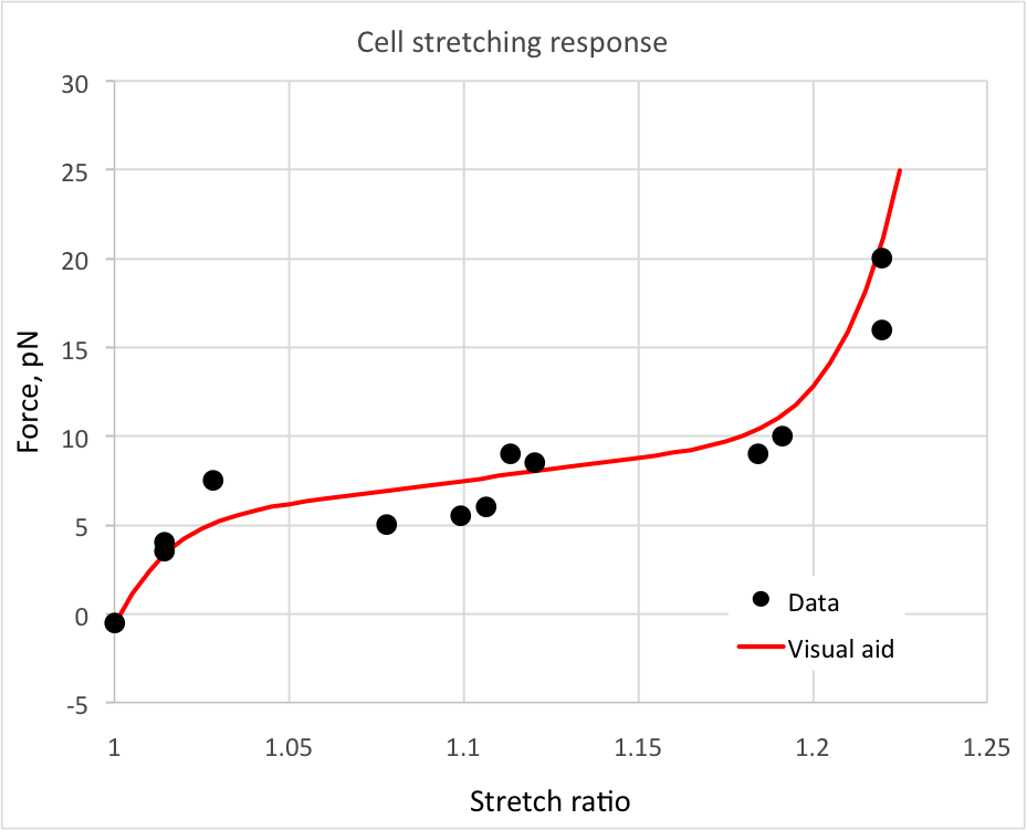 Cell stretching experiment data obtained with optical tweezers Cell stretching experiment data obtained with optical tweezers