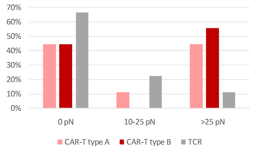 cell cell adhesion forces cell avidity between CAR-T cells and cancer cells