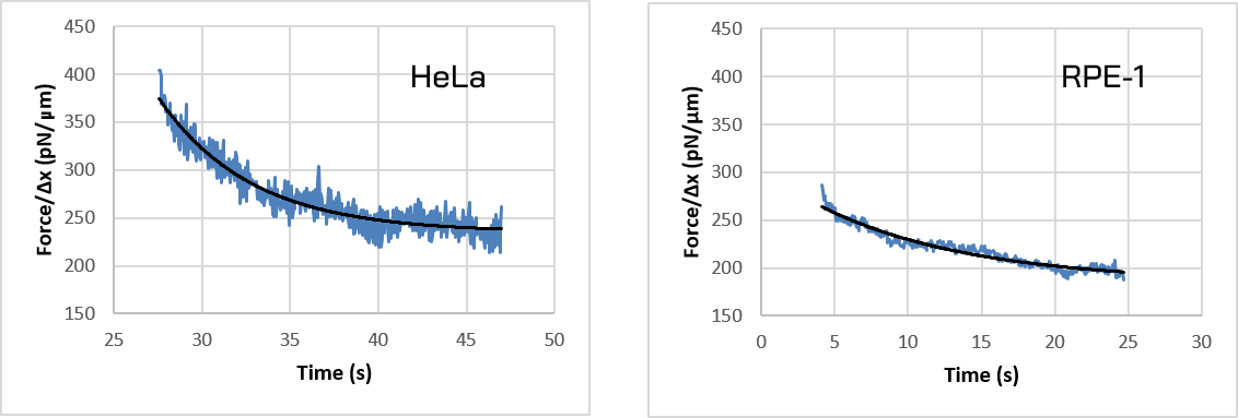 Cell nucleus indentaton force relaxation data for HELA cancer cells and RPE1 human retina cells Cell nucleus indentaton force relaxation data for HELA cancer cells and RPE1 human retina cells