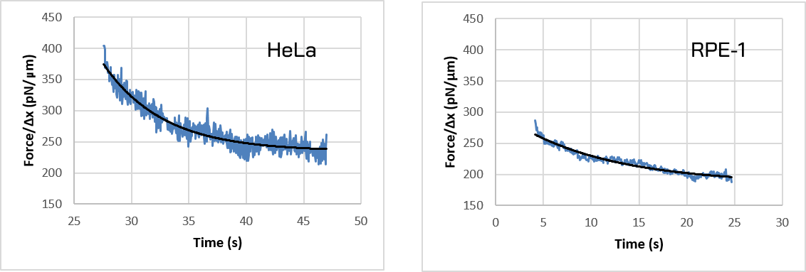 Cell nucleus indentaton force relaxation data for HELA cancer cells and RPE1 human retina cells