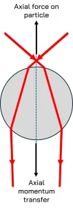 Axial-force-momentum