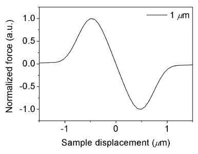 Force-position-curve-OT